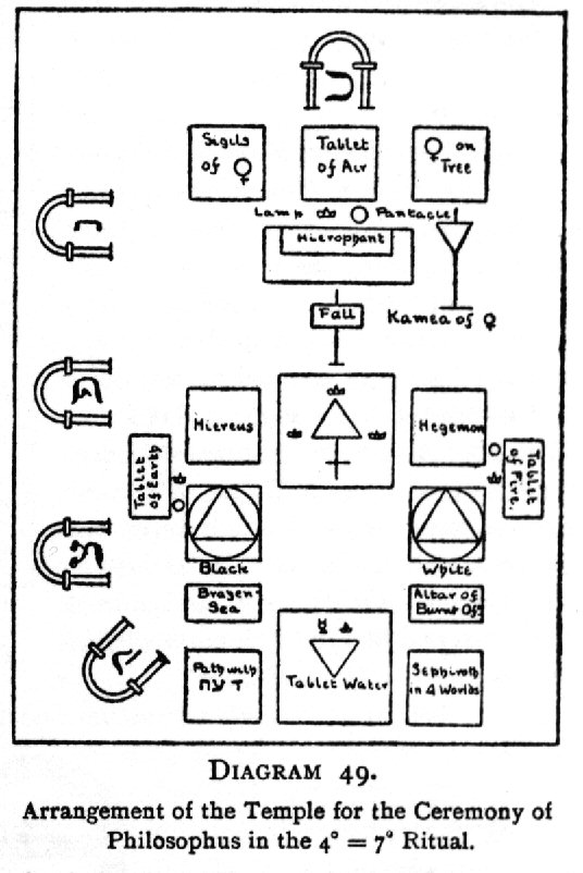 Arrangement of the Temple for the Ceremony of Philosophus in the 4=7 Ritual.